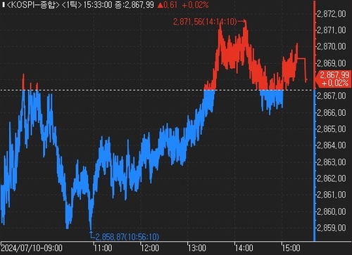 美 CPI 대기하며 코스피 강보합 마감…LS 13%↑_한상민