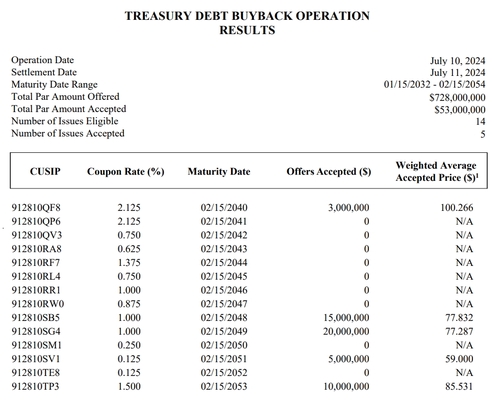 출처: 미 재무부 홈페이지.