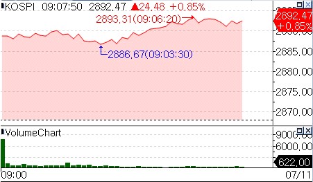 美 증시 훈풍에 코스피 장 초반 강세…2,890선 안착_온다예