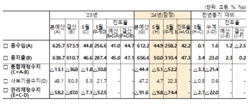 5월까지 나라살림 74.4조 적자·1년새 22조↑…역대 두번째_박준형