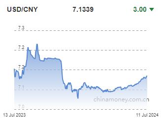 위안화 0.0003위안 절상 고시…7.1339위안(상보)_이지윤
