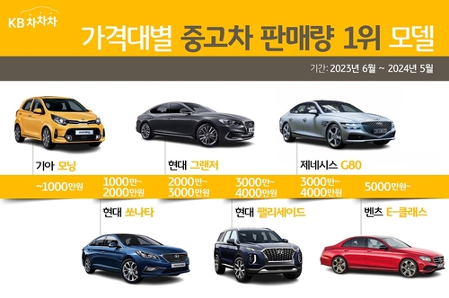 "중고차 2~3천만원대 가장 인기 많아…모델은 현대 그랜저"_황남경