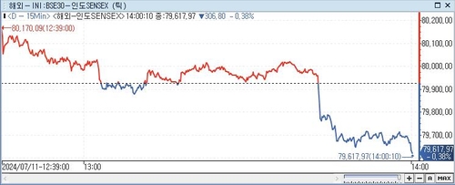 印 SENSEX지수, 0.38↓ 79,617.97 (14:00)_이지윤