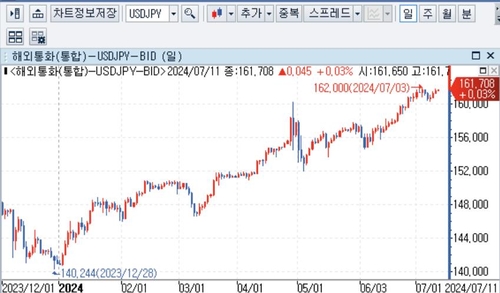 달러-엔 환율 일봉 차트:인포맥스 제공