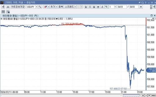 미 달러화 약세…미 CPI 둔화 속 달러-엔 '3빅' 급락_임하람