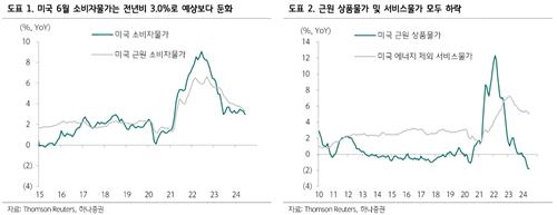 "소비·고용 둔화시 연준 8월 인하 시그널 가능성도 커져"_박형규