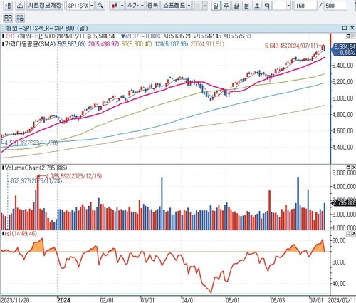 캔터 피츠제럴드 "S&P 500 과매수 상태…RSI 81 넘어"_배수연