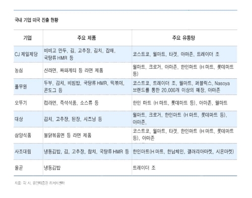 "글로벌 대세 K푸드…풀무원·사조대림·엠에스씨 저평가"_서영태