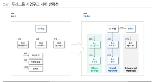 "두산그룹 재편 변수는 '두산에너빌리티' 주주 반대표"_송하린