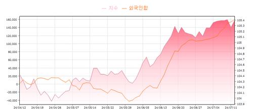 역대급 외국인 선물 누적순매수…반대매매 우려 커지는 채권시장_손지현