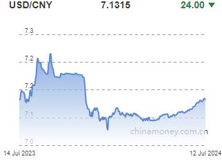 위안화 0.03% 절상 고시…7.1315위안(상보)_이지윤