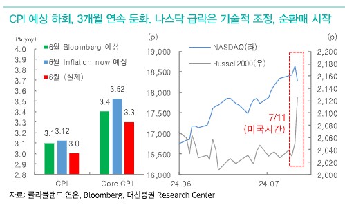"CPI 호조 지속…기술적 조정은 美주식 매수 기회"_한상민