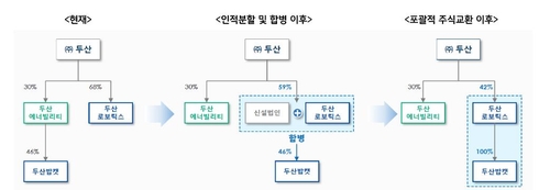 [환골탈태 두산-③] 총수 일가, '캐시카우' 두산밥캣 지배력 대폭 확대_김경림