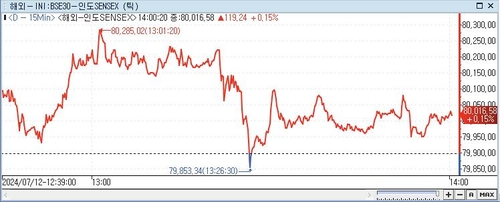 印 SENSEX지수, 0.15%↑ 80,016.58 (14:00)_이지윤