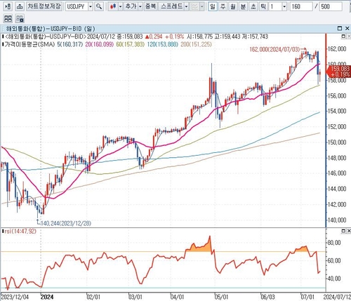 달러-엔 환율 일봉 차트;인포맥스 제공