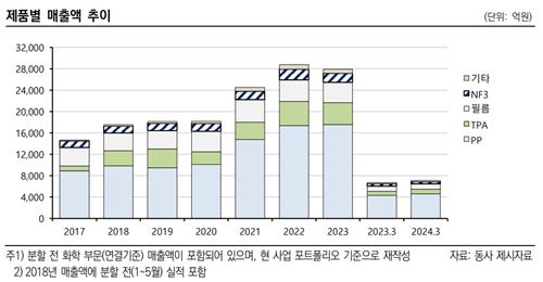 효성화학 제품별 매출액 추이