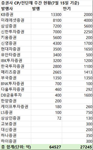 지난주 증권사 CP·전단채 6조4천527억원 발행…금주 만기 2조7천245억원_박형규