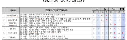 KCGS, '불법 증권계좌 개설' DGB금융·iM뱅크 'ESG 등급' 강등_이수용