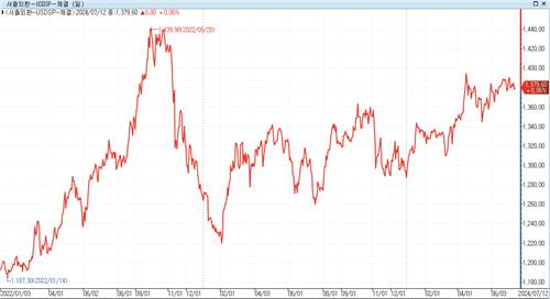 출처:연합인포맥스 종합차트(화면번호 5000번)