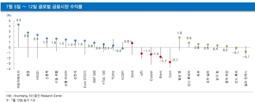 "코스피, 단기 등락은 불가피…3분기 목표치는 2,950선"_온다예