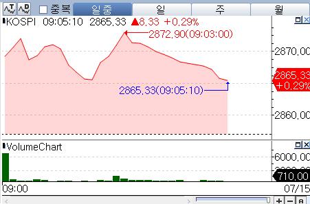 주춤한 코스피, 0.2%대 상승 출발…주말 피격 사건 주시_박경은