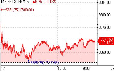 S&P500 선물, 강보합…"트럼프 피격 영향 미미"_정윤교