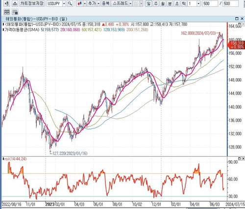 달러-엔 환율 일봉 차트:인포맥스 제공