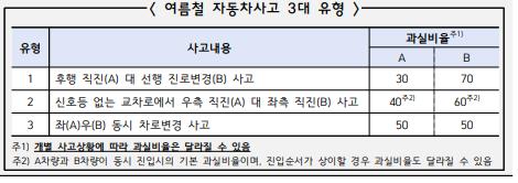"여름 휴가철 교대 운전 등 車보험 특약 활용해야"_황남경