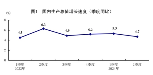 中 2분기 실질 GDP 4.7% 증가…예상치 하회(상보)_이재헌