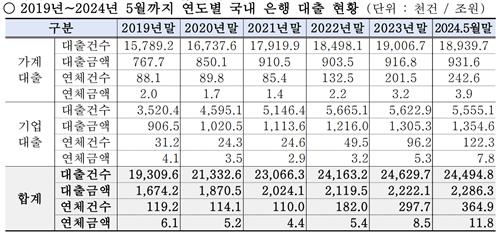 5월까지 은행 대출 연체액 11.8조…4년5개월만에 두배 껑충_한종화