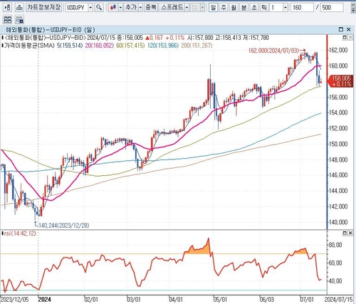 달러-엔 환율 일봉 차트:인포맥스 제공
