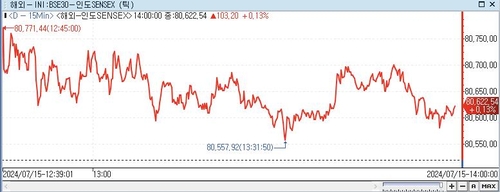 印 SENSEX지수, 0.13%↑ 80,622.54 (14:00)_이지윤