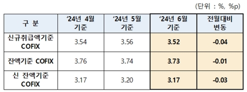 주담대 변동금리 내린다…6월 코픽스 0.04%p↓_이현정