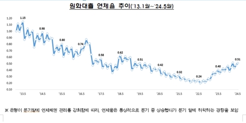 5월 은행 연체율 0.5%대 또 뚫었다…4년9개월만 최고_이현정