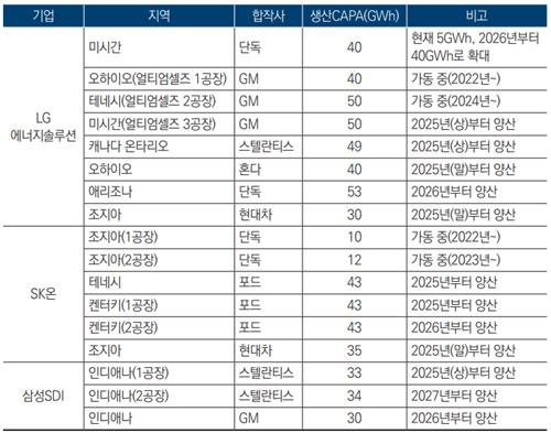 한국 배터리 기업의 미국 투자 현황