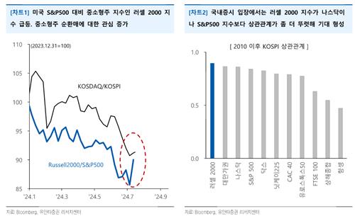 "러셀 강세에 중·소형주 관심↑…코스닥은 아직"_박형규