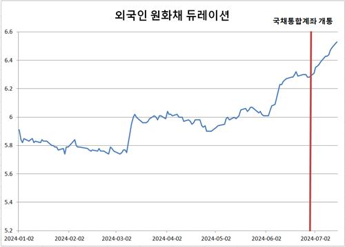 국채통합계좌 후 확대 '뚜렷'…외국인 듀레이션 최장 매일 경신_손지현