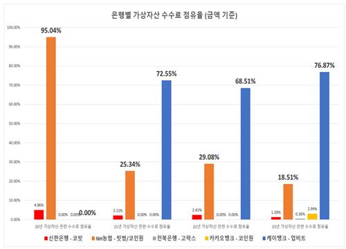 "업비트·케이뱅크, 가상자산 거래소·수수료 독식"_한종화