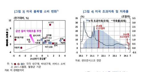 한은 "美소비 약화 흐름 지속…초과저축 소진·고용 둔화"_오진우