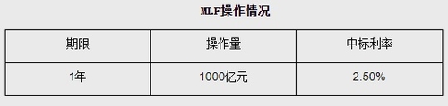 "中 인민은행, 올해 MLF 규모 꾸준히 줄일 것"_이재헌