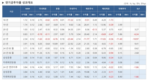 금리인하 기대에 연기금풀 국내주식 석달 만 플러스…채권도 강세_최욱