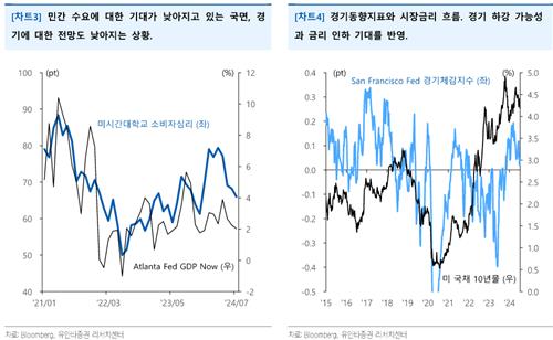 "당장 침체는 아니지만 美 경기 이전과 다르다"_박형규