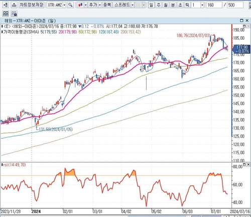 CNBC "美 FTC, 아마존 조사…AI 스타트업 편법 거래 의심"_배수연
