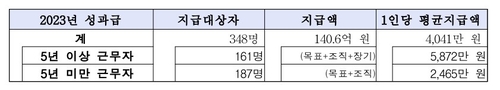 국민연금 운용역 성과급 또 줄었다…내년부터 보상체계 개편 반영_송하린