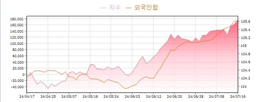 [내달리는 금리①] 몰아치는 외국인…남은 힘은 얼마나_윤은별