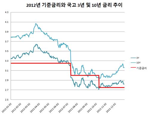 [내달리는 금리②] 깜빡이만 켰는데…과거 인하기는 어땠나_김정현