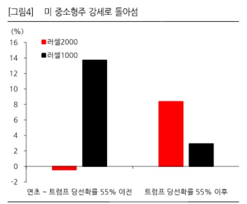 "앞당겨진 트럼프 플레이…11월까지 美중소형주 강세 유지"_송하린