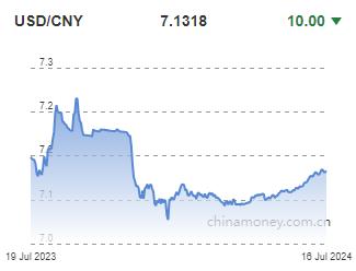 위안화 0.01% 절상 고시…7.1318위안(상보)_이지윤