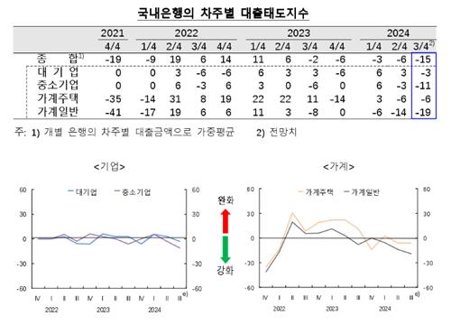 은행권 3분기 주담대 문턱 높인다…"가계대출 급증 경계"_김정현