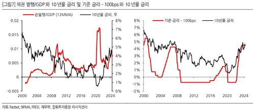 "트럼프 재집권하면 채권금리 급등 현실성 없다"_온다예
